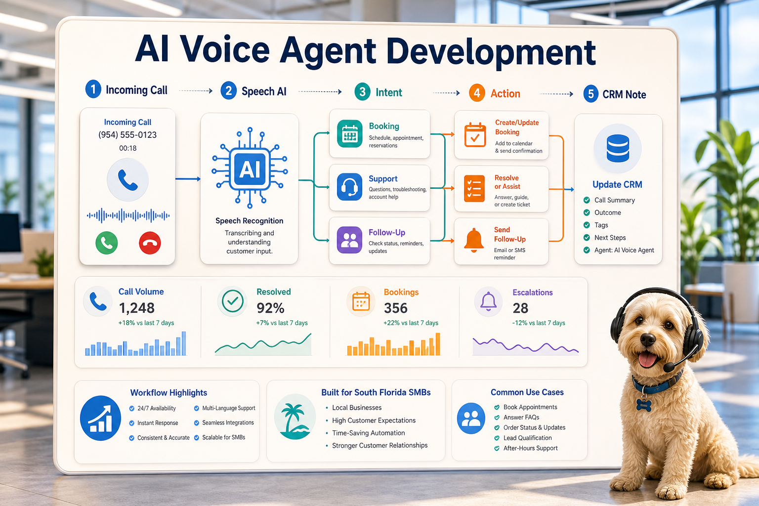 AI voice agent development workflow diagram with incoming call, speech AI, intent, action, CRM note, and support dog headset accent
